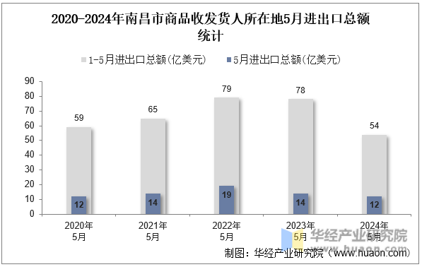 2020-2024年南昌市商品收发货人所在地5月进出口总额统计