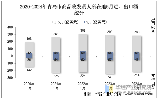 2020-2024年青岛市商品收发货人所在地5月进、出口额统计