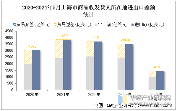 2020-2024年5月上海市商品收发货人所在地进出口差额统计