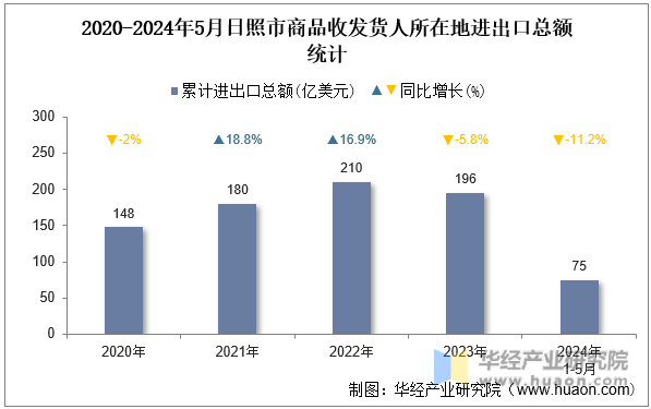 2020-2024年5月日照市商品收发货人所在地进出口总额统计
