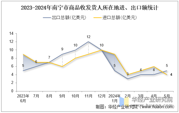 2023-2024年南宁市商品收发货人所在地进、出口额统计