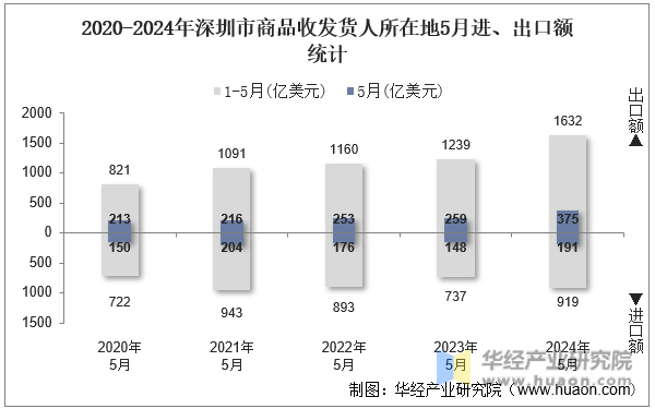 2020-2024年深圳市商品收发货人所在地5月进、出口额统计