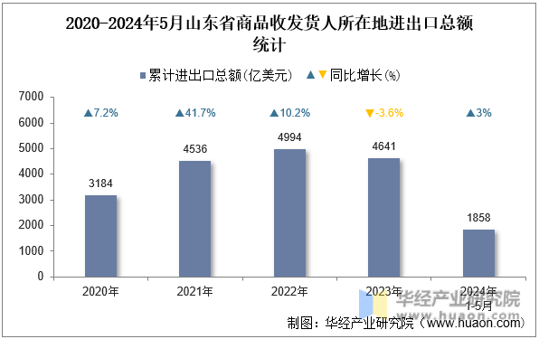 2020-2024年5月山东省商品收发货人所在地进出口总额统计