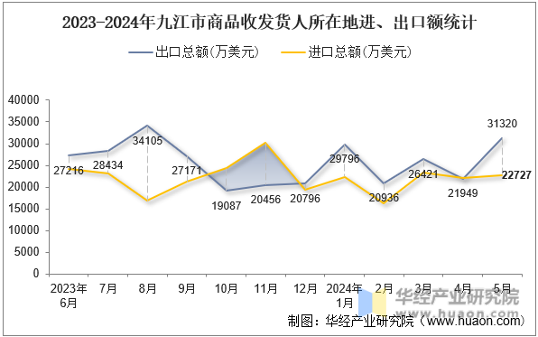 2023-2024年九江市商品收发货人所在地进、出口额统计