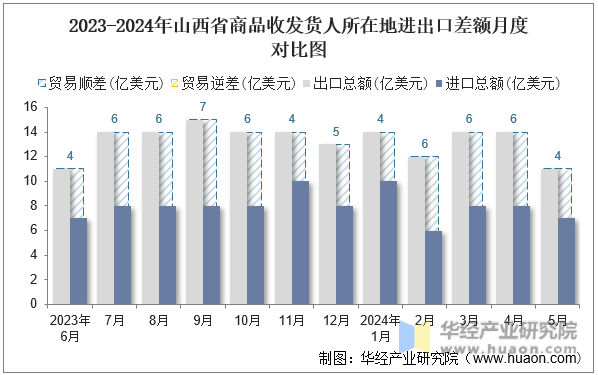 2023-2024年山西省商品收发货人所在地进出口差额月度对比图