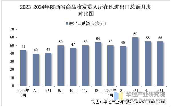 2023-2024年陕西省商品收发货人所在地进出口总额月度对比图