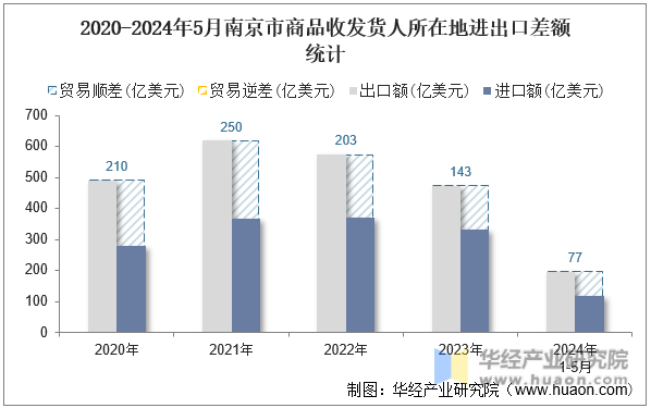 2020-2024年5月南京市商品收发货人所在地进出口差额统计