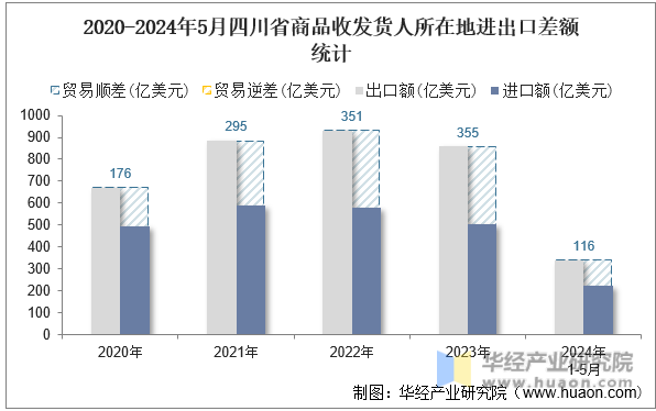 2020-2024年5月四川省商品收发货人所在地进出口差额统计