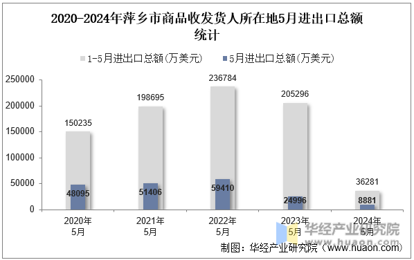 2020-2024年萍乡市商品收发货人所在地5月进出口总额统计