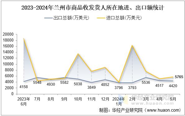 2023-2024年兰州市商品收发货人所在地进、出口额统计