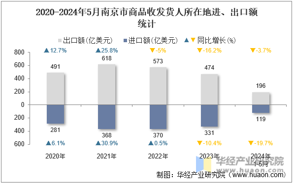 2020-2024年5月南京市商品收发货人所在地进、出口额统计