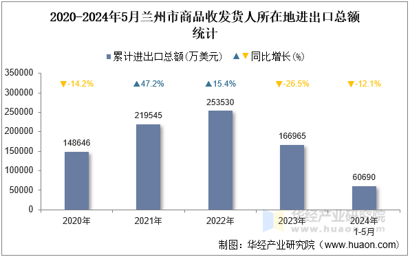 2020-2024年5月兰州市商品收发货人所在地进出口总额统计