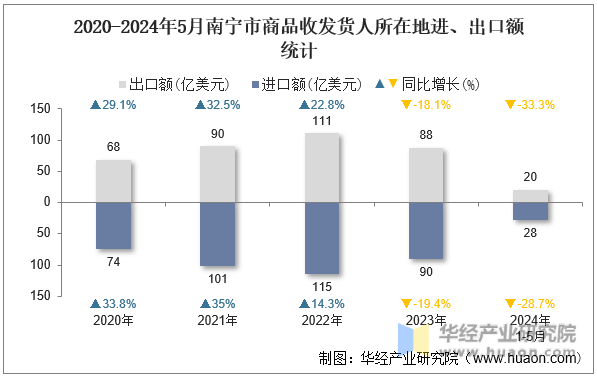 2020-2024年5月南宁市商品收发货人所在地进、出口额统计