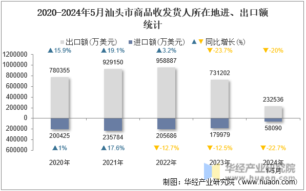 2020-2024年5月汕头市商品收发货人所在地进、出口额统计