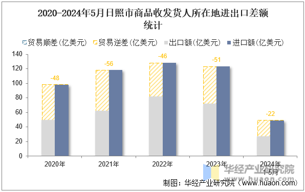 2020-2024年5月日照市商品收发货人所在地进出口差额统计