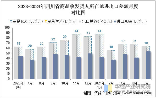 2023-2024年四川省商品收发货人所在地进出口差额月度对比图