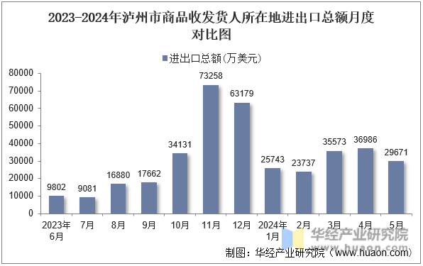 2023-2024年泸州市商品收发货人所在地进出口总额月度对比图