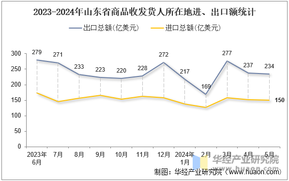 2023-2024年山东省商品收发货人所在地进、出口额统计