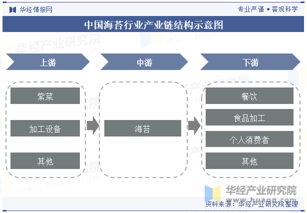 中国海苔行业产业链结构示意图