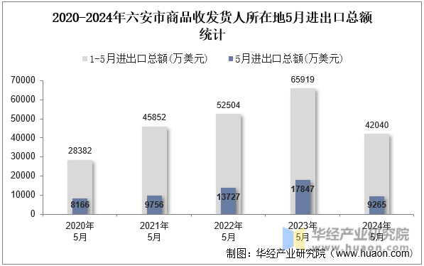 2020-2024年六安市商品收发货人所在地5月进出口总额统计