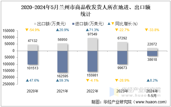 2020-2024年5月兰州市商品收发货人所在地进、出口额统计