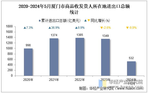 2020-2024年5月厦门市商品收发货人所在地进出口总额统计