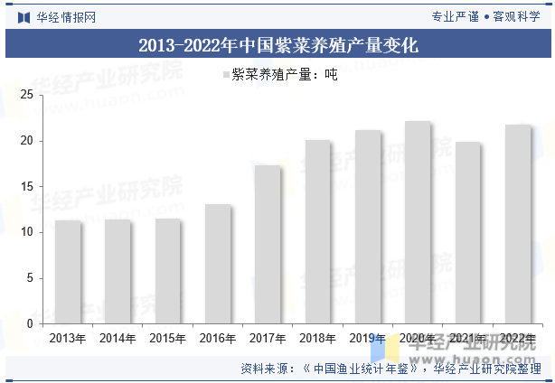 2013-2022年中国紫菜养殖产量变化