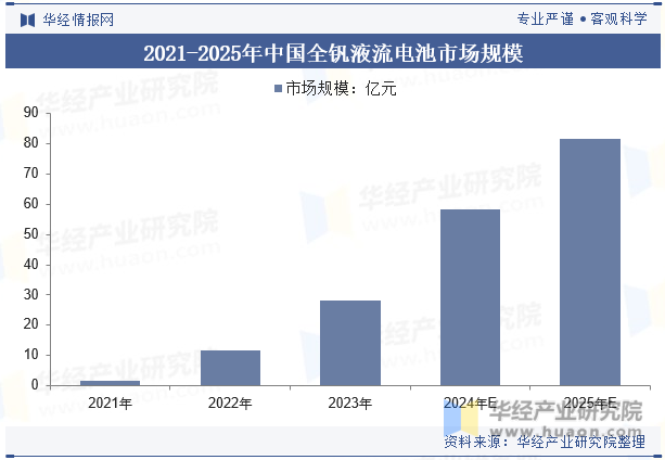 2021-2025年中国全钒液流电池市场规模