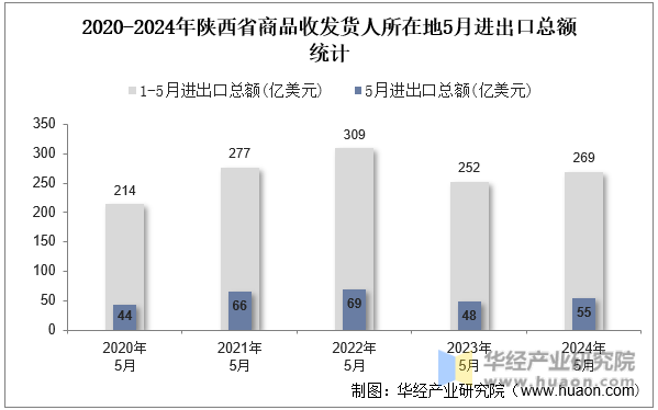 2020-2024年陕西省商品收发货人所在地5月进出口总额统计