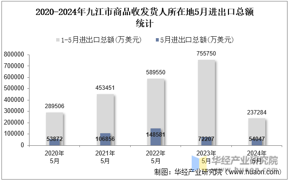 2020-2024年九江市商品收发货人所在地5月进出口总额统计