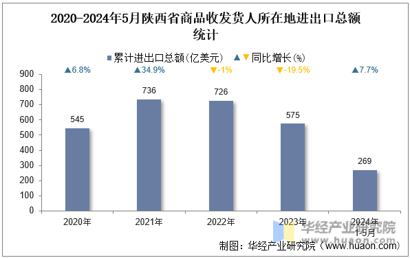 2020-2024年5月陕西省商品收发货人所在地进出口总额统计