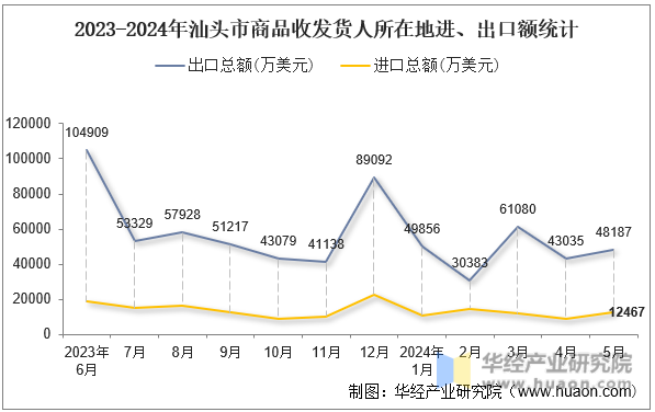 2023-2024年汕头市商品收发货人所在地进、出口额统计