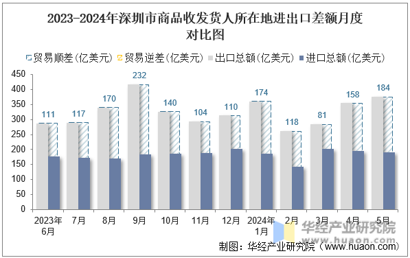 2023-2024年深圳市商品收发货人所在地进出口差额月度对比图