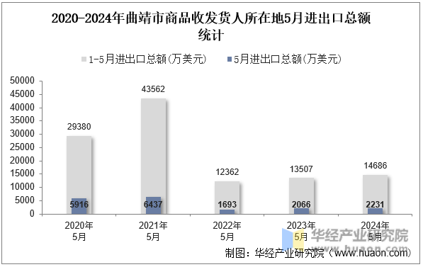 2020-2024年曲靖市商品收发货人所在地5月进出口总额统计