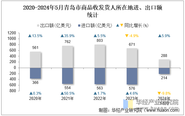 2020-2024年5月青岛市商品收发货人所在地进、出口额统计
