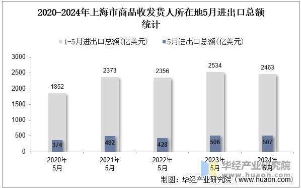 2020-2024年上海市商品收发货人所在地5月进出口总额统计