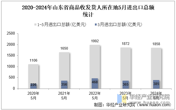 2020-2024年山东省商品收发货人所在地5月进出口总额统计