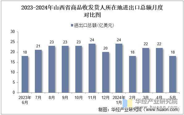 2023-2024年山西省商品收发货人所在地进出口总额月度对比图