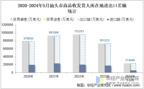 2020-2024年5月汕头市商品收发货人所在地进出口差额统计