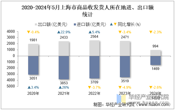 2020-2024年5月上海市商品收发货人所在地进、出口额统计