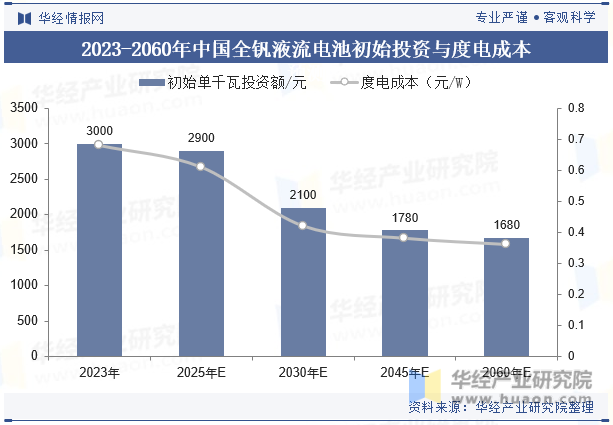 2023-2060年中国全钒液流电池初始投资与度电成本