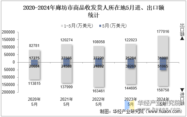 2020-2024年廊坊市商品收发货人所在地5月进、出口额统计