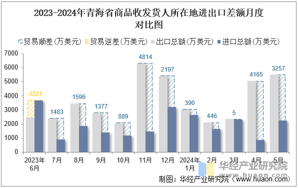 2023-2024年青海省商品收发货人所在地进出口差额月度对比图