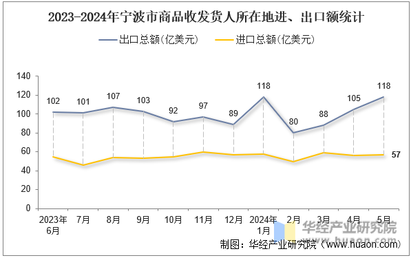 2023-2024年宁波市商品收发货人所在地进、出口额统计