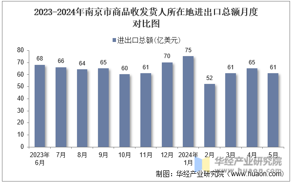 2023-2024年南京市商品收发货人所在地进出口总额月度对比图