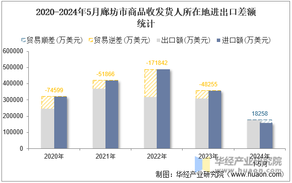 2020-2024年5月廊坊市商品收发货人所在地进出口差额统计