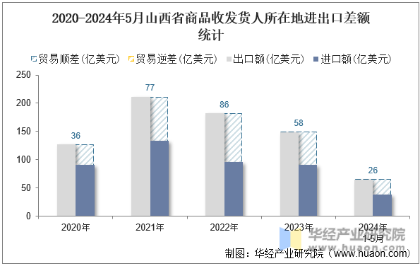 2020-2024年5月山西省商品收发货人所在地进出口差额统计