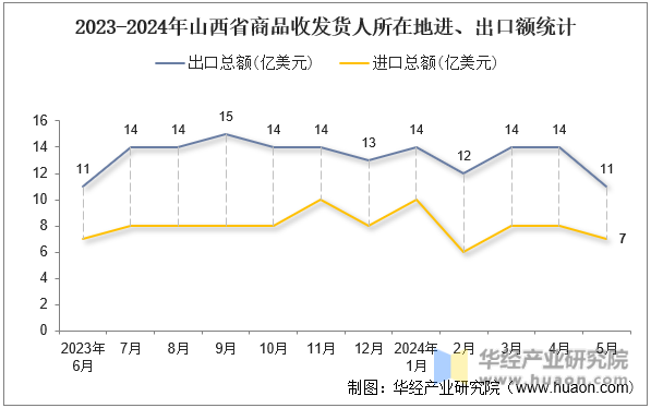 2023-2024年山西省商品收发货人所在地进、出口额统计