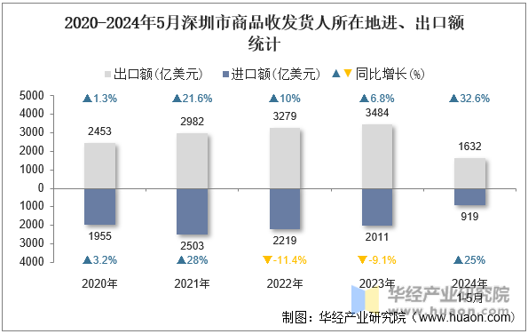 2020-2024年5月深圳市商品收发货人所在地进、出口额统计