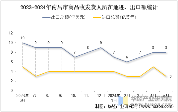2023-2024年南昌市商品收发货人所在地进、出口额统计